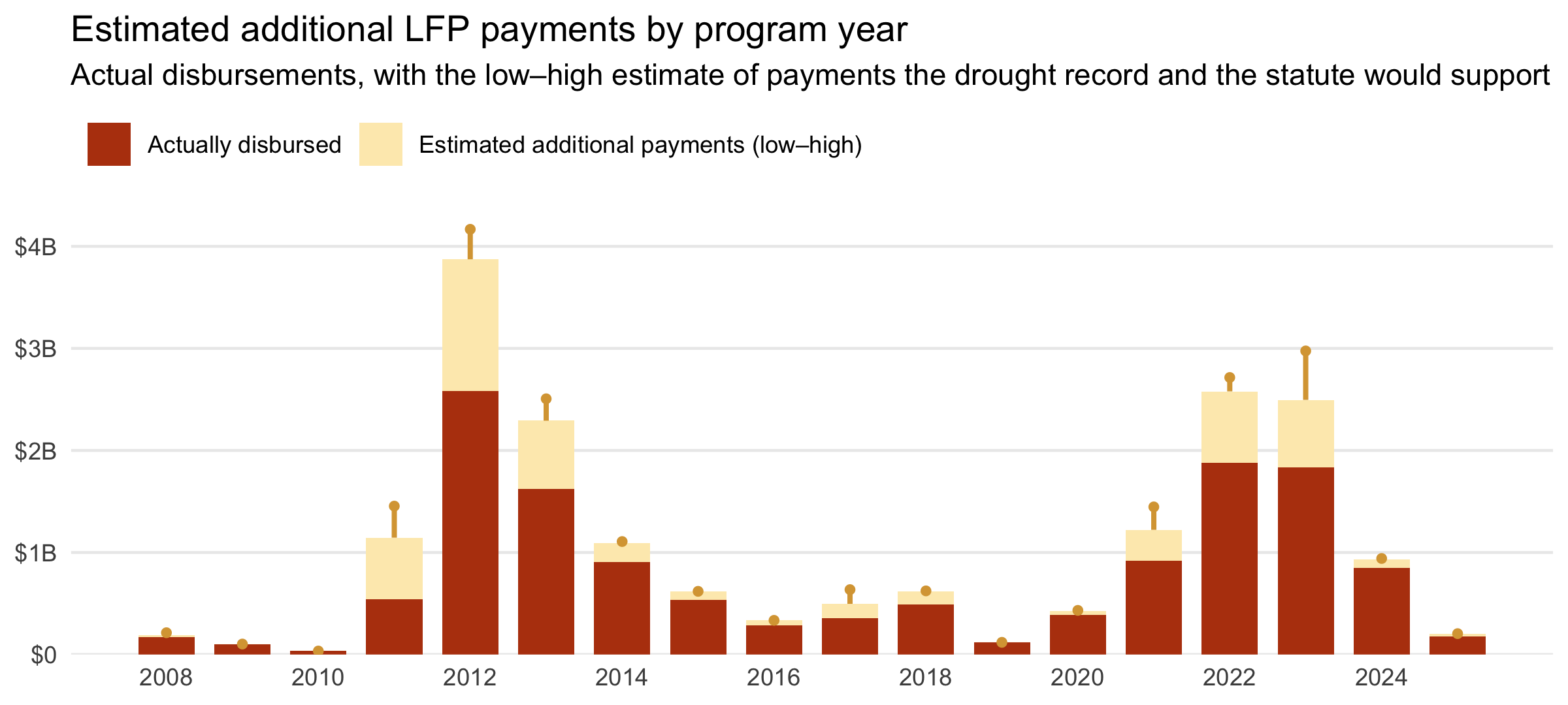Livestock Forage Program Payments, Derived preview